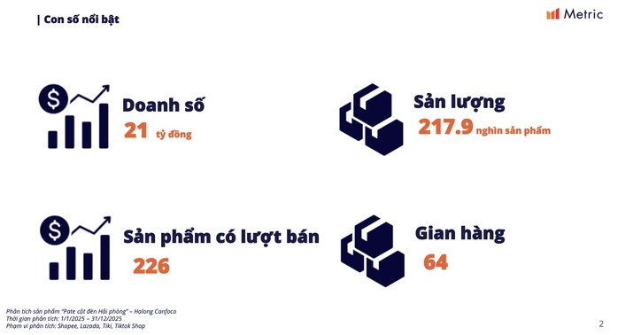Người tiêu dùng đã mua bao nhiêu hộp pate Cột đèn Hải Phòng trên online?