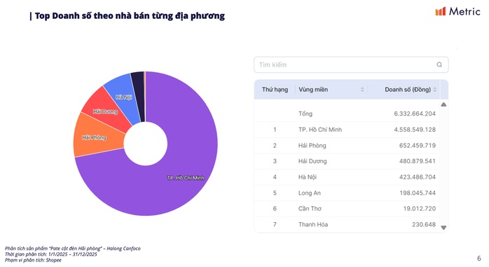 Người tiêu dùng đã mua bao nhiêu hộp pate Cột đèn Hải Phòng trên online?