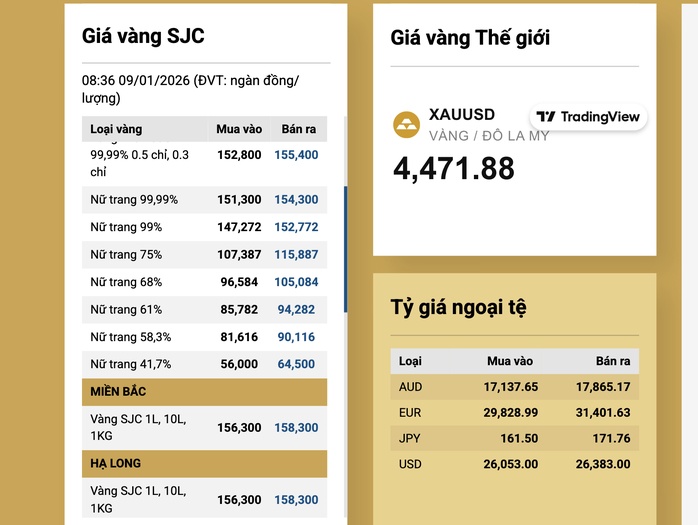 Sáng 9-1, giá vàng miếng SJC bỏ xa mốc 158 triệu đồng/lượng