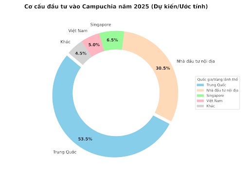 Vì sao kinh tế Campuchia tăng trưởng top nhanh nhất thế giới và có thể gấp đôi Thái Lan?