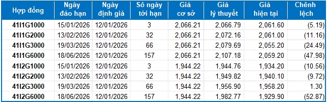Chứng khoán phái sinh tuần 12-16/01/2026: Thị trường diễn biến giằng co