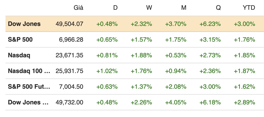 Dow Jones và S&P 500 lại lập kỷ lục mới
