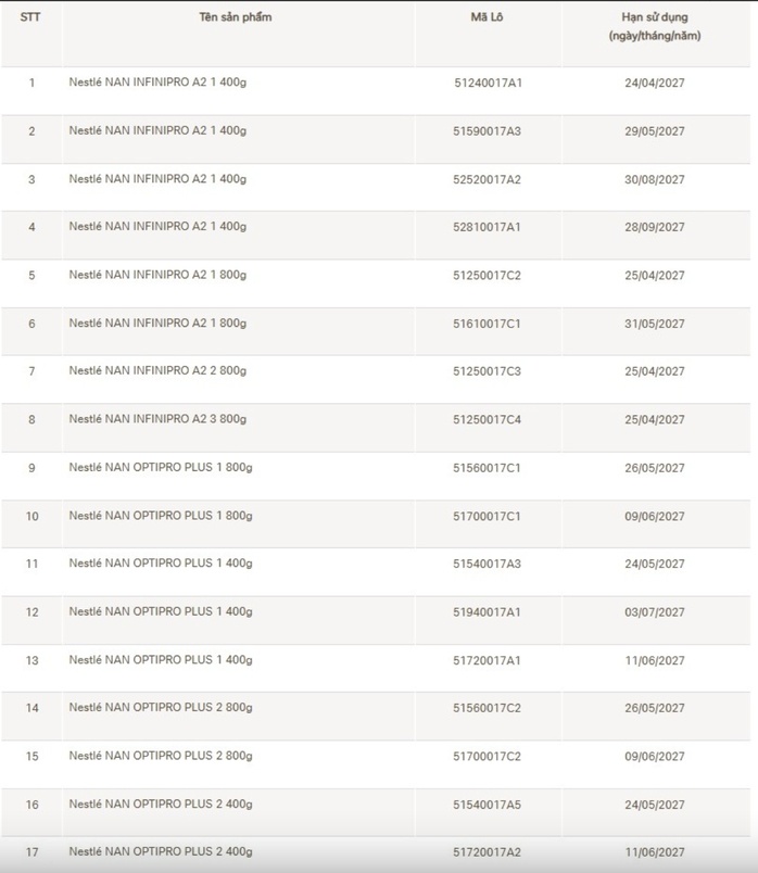 Diễn biến mới nhất vụ Nestlé thu hồi 17 lô sữa NAN tại Việt Nam
