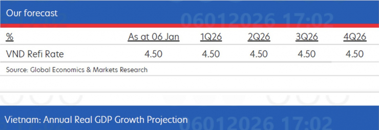 Tăng trưởng GDP Việt Nam vượt mọi dự báo, bất chấp áp lực thuế quan Mỹ