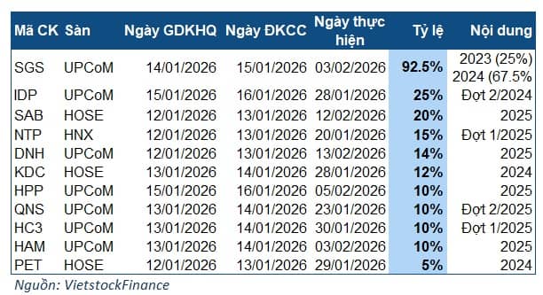 Tuần 12-16/01: Nổi bật khoản cổ tức kỷ lục của doanh nghiệp vận tải biển