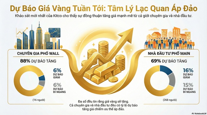 Giá vàng hôm nay 11-1: Đồng loạt dự báo đi lên