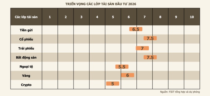 'Nên xem 2026 là thời điểm mua thay vì kỳ vọng lợi nhuận bùng nổ'