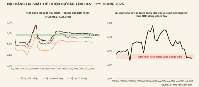 'Nên xem 2026 là thời điểm mua thay vì kỳ vọng lợi nhuận bùng nổ'