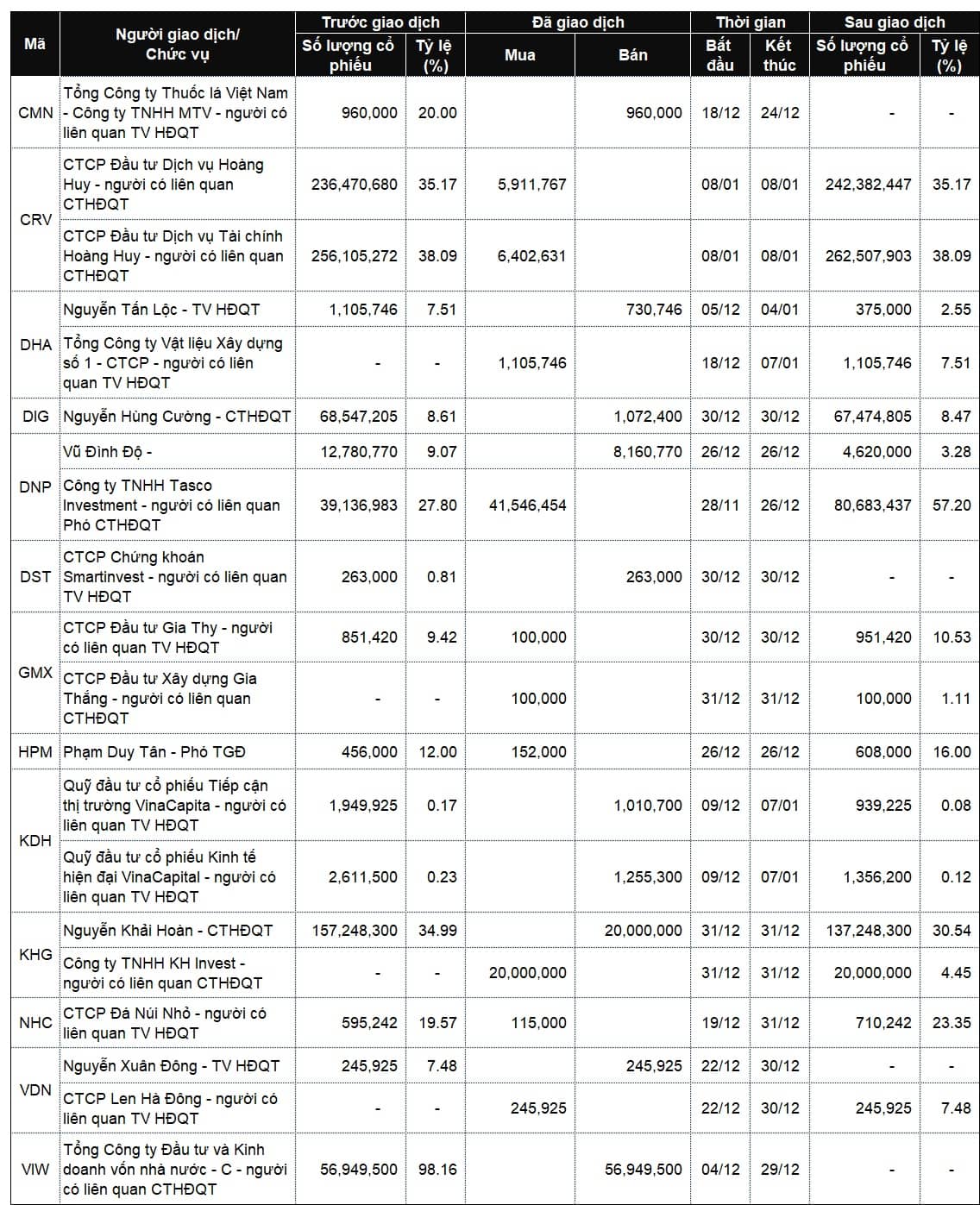 Lãnh đạo mua bán cổ phiếu: Giao dịch lớn tại DNP, GMD, HNG và XMC