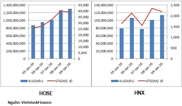 Thanh khoản bùng nổ, dòng tiền lan tỏa nhiều nhóm ngành
