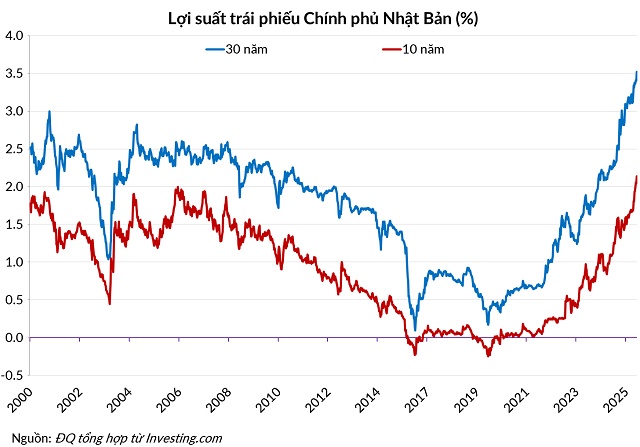 Cú sốc toàn cầu khi lợi suất Nhật Bản vượt đỉnh, thanh khoản đảo chiều