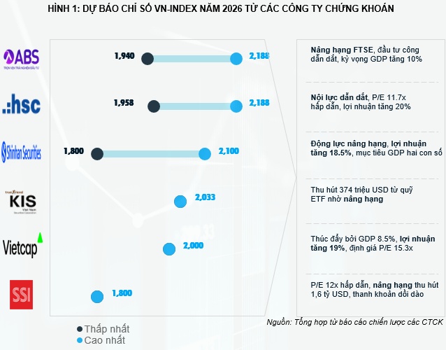 Triển vọng thị trường 2026 từ góc nhìn công ty chứng khoán