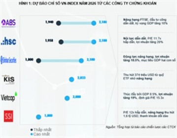 Triển vọng thị trường 2026 từ góc nhìn công ty chứng khoán