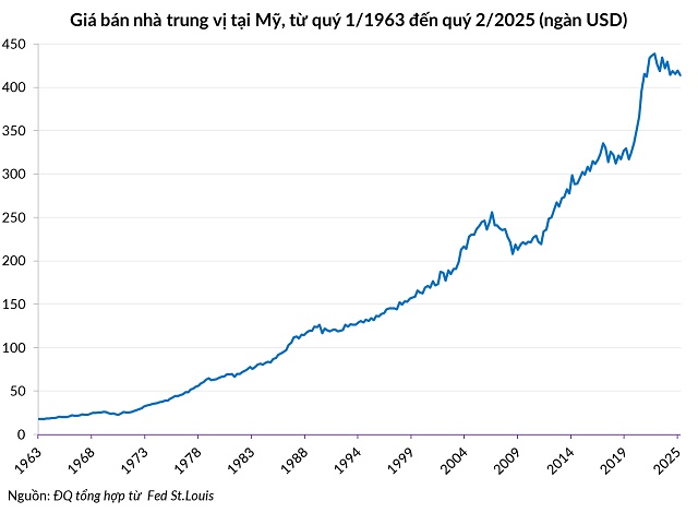 Chi 200 tỷ USD mua nợ thế chấp: Ông Trump “gãi không đúng chỗ ngứa” của thị trường nhà ở