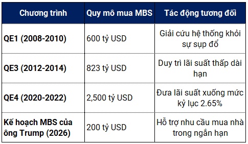 Chi 200 tỷ USD mua nợ thế chấp: Ông Trump “gãi không đúng chỗ ngứa” của thị trường nhà ở