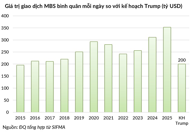 Chi 200 tỷ USD mua nợ thế chấp: Ông Trump “gãi không đúng chỗ ngứa” của thị trường nhà ở
