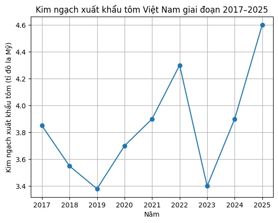Xuất khẩu tôm ‘lỡ hẹn’ 10 tỉ đô la: Khoảng cách lớn giữa mục tiêu và thực tế