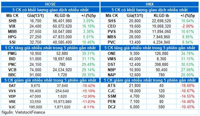 Vietstock Daily 14/01/2026: Công phá mốc 1,900 điểm