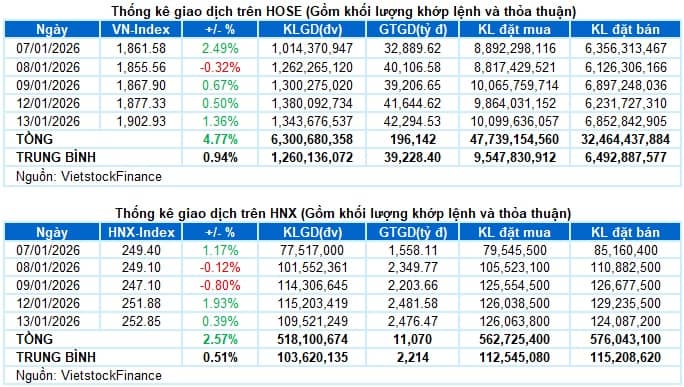 Vietstock Daily 14/01/2026: Công phá mốc 1,900 điểm