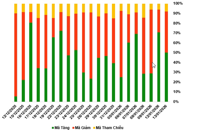 Thị trường chứng quyền ngày 14/01/2026: Thị trường diễn biến phân hóa