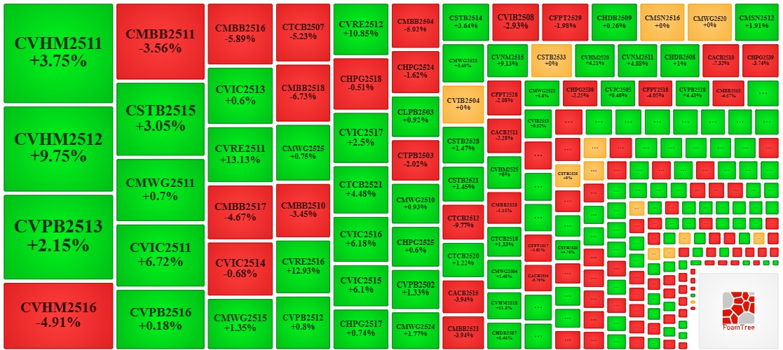 Thị trường chứng quyền ngày 14/01/2026: Thị trường diễn biến phân hóa