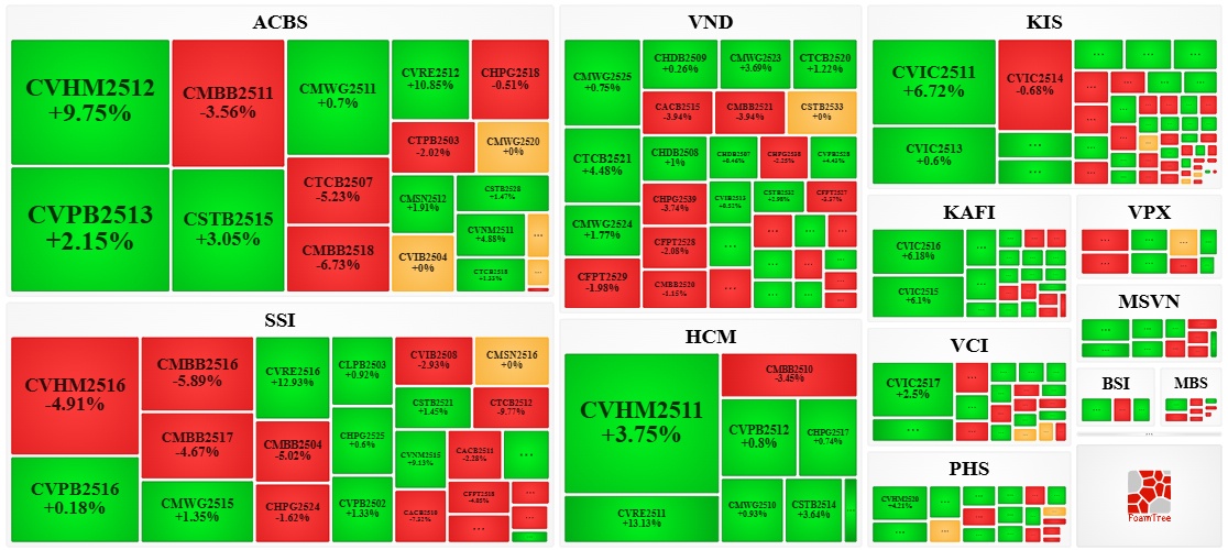 Thị trường chứng quyền ngày 14/01/2026: Thị trường diễn biến phân hóa