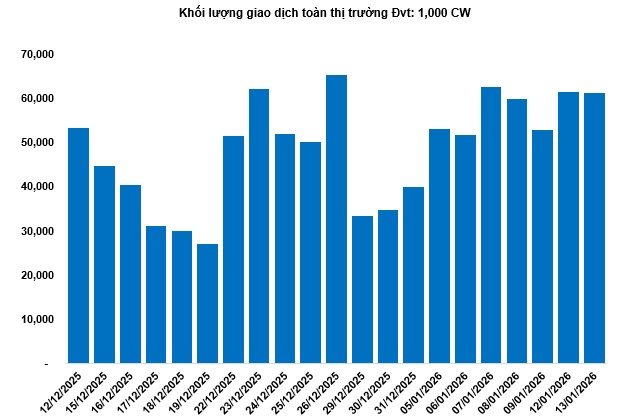 Thị trường chứng quyền ngày 14/01/2026: Thị trường diễn biến phân hóa
