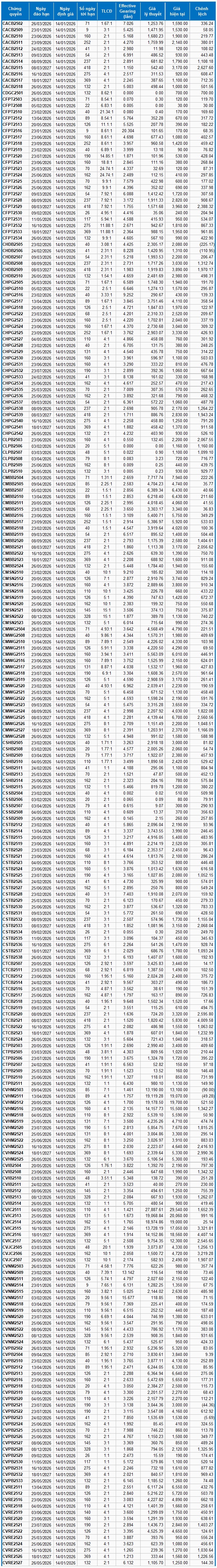 Thị trường chứng quyền ngày 14/01/2026: Thị trường diễn biến phân hóa