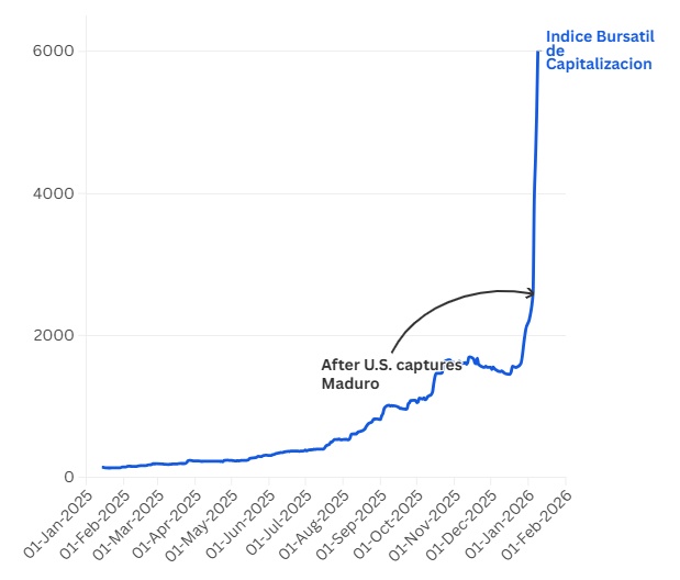 Chứng khoán Venezuela tăng thẳng đứng 130% sau khi ông Maduro bị bắt giữ