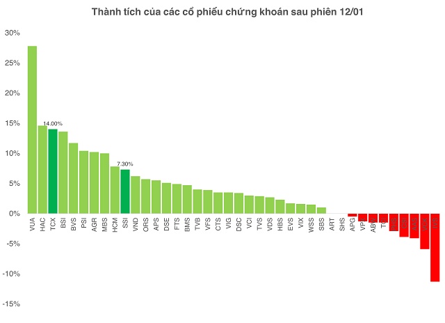 Cổ phiếu chứng khoán đảo chiều, có sớm cho một con sóng mới?