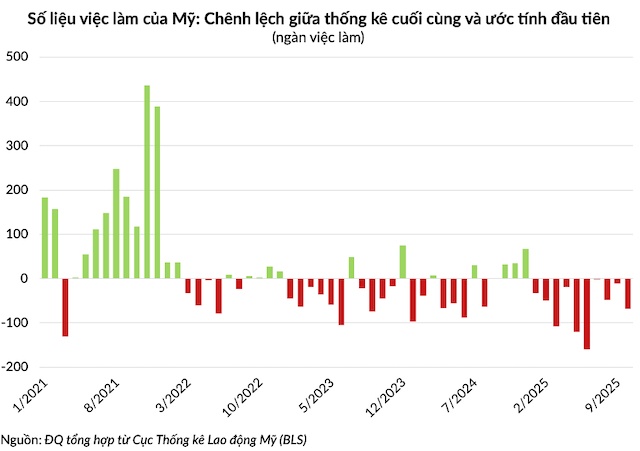Số liệu việc làm nhảy múa loạn xạ, làm khó cho Fed và nhà đầu tư