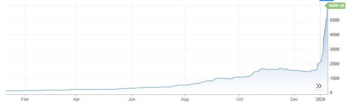 Chứng khoán Venezuela tăng hơn 130% từ đầu năm