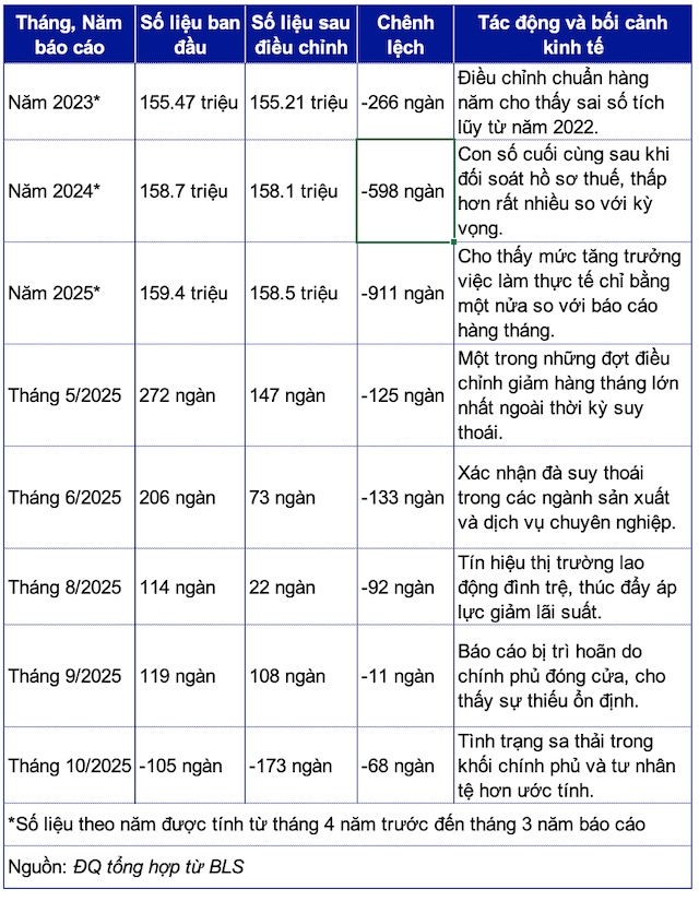 Số liệu việc làm nhảy múa loạn xạ, làm khó cho Fed và nhà đầu tư