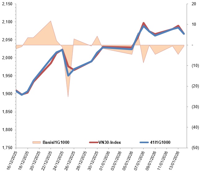 Chứng khoán phái sinh ngày 15/01/2026: Triển vọng ngắn hạn đang xấu đi