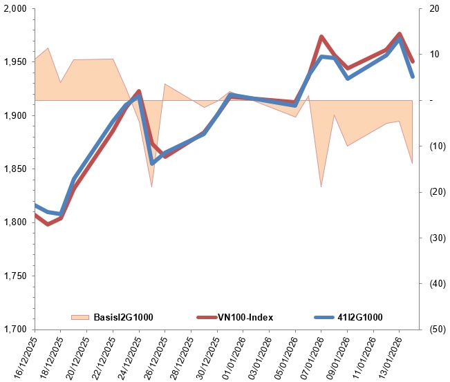 Chứng khoán phái sinh ngày 15/01/2026: Triển vọng ngắn hạn đang xấu đi