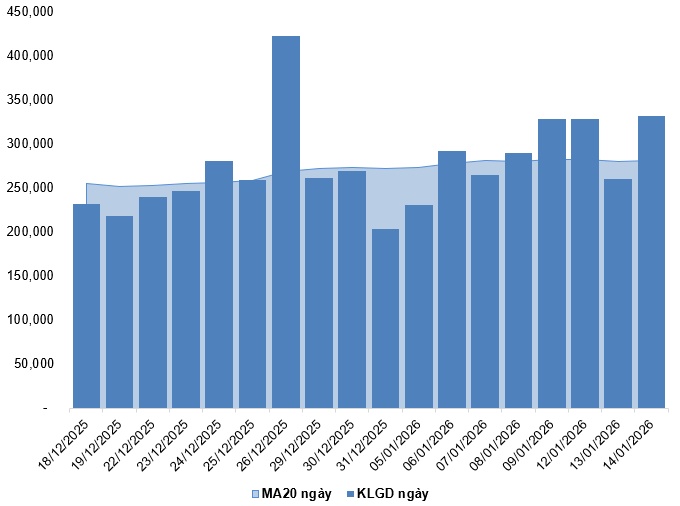Chứng khoán phái sinh ngày 15/01/2026: Triển vọng ngắn hạn đang xấu đi