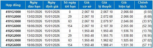 Chứng khoán phái sinh ngày 15/01/2026: Triển vọng ngắn hạn đang xấu đi