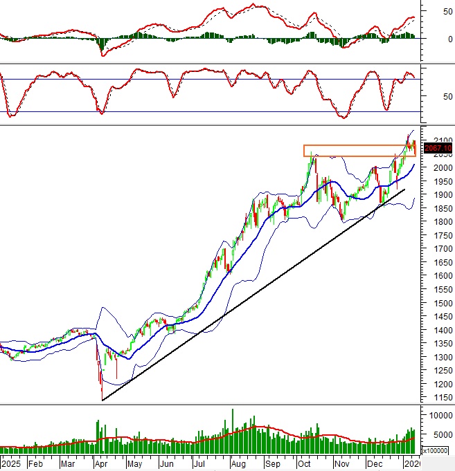 Chứng khoán phái sinh ngày 15/01/2026: Triển vọng ngắn hạn đang xấu đi