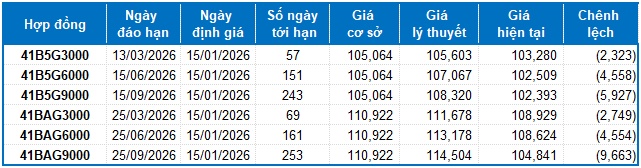 Chứng khoán phái sinh ngày 15/01/2026: Triển vọng ngắn hạn đang xấu đi