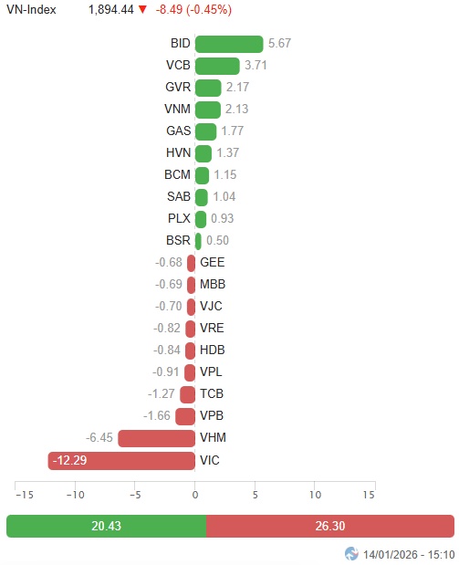 Vietstock Daily 15/01/2026: Rung lắc ở đỉnh cao?