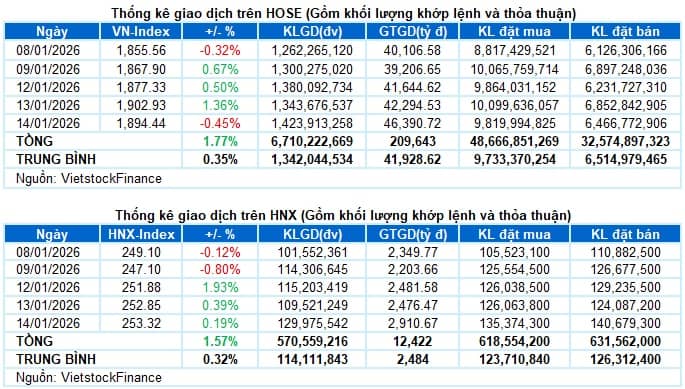 Vietstock Daily 15/01/2026: Rung lắc ở đỉnh cao?