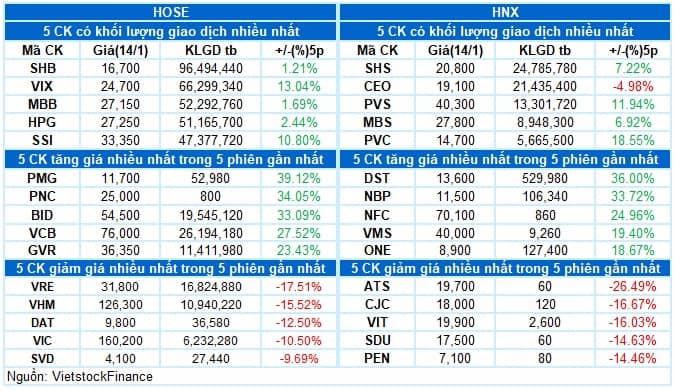 Vietstock Daily 15/01/2026: Rung lắc ở đỉnh cao?
