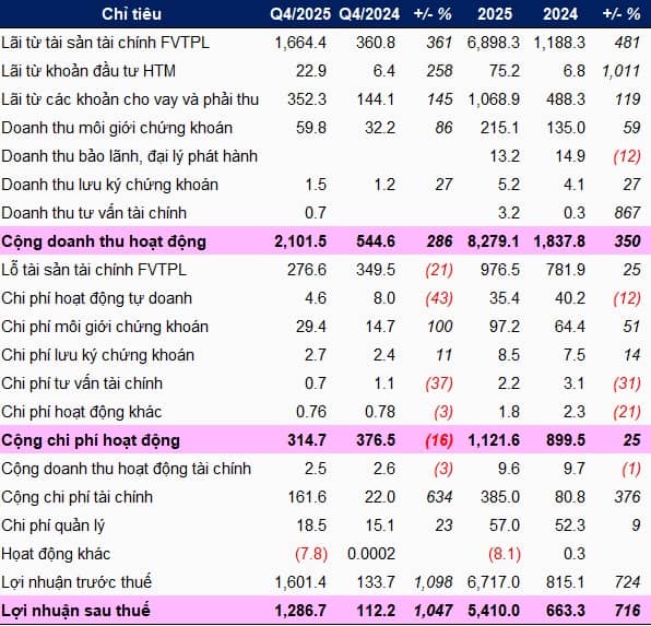 VIX lãi kỷ lục năm 2025, tự doanh thắng lớn nhờ nhóm GELEX