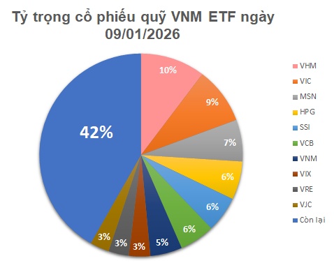 Quỹ ETF trăm triệu USD nối dài đà mùa ròng