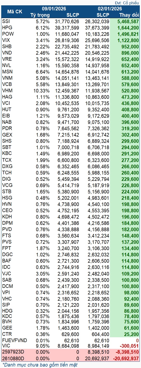 Quỹ ETF trăm triệu USD nối dài đà mùa ròng