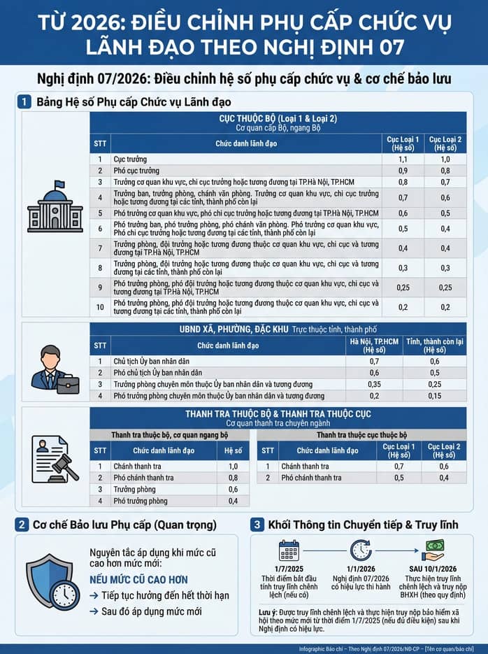 Từ năm 2026, điều chỉnh phụ cấp chức vụ với những cán bộ, công chức nào?