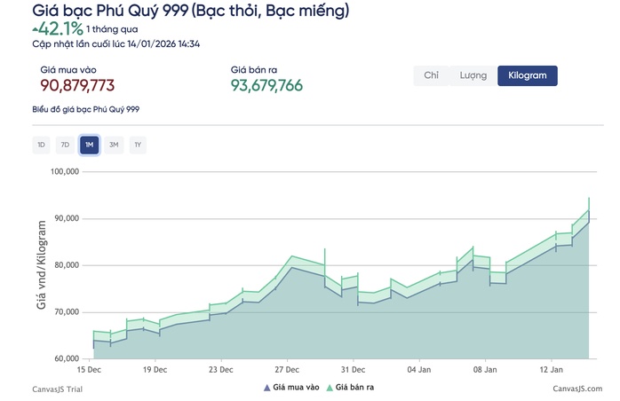 Sốc với giá bạc hôm nay, 14-1, người mua bạc lãi 14 triệu đồng/1 tuần