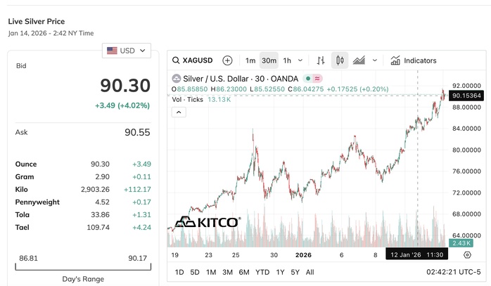Sốc với giá bạc hôm nay, 14-1, người mua bạc lãi 14 triệu đồng/1 tuần