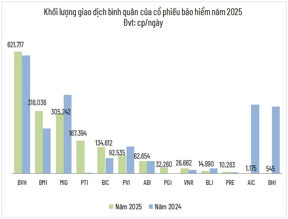 Giữ cổ phiếu bảo hiểm nào khiến nhà đầu tư “đau ví” nhất?