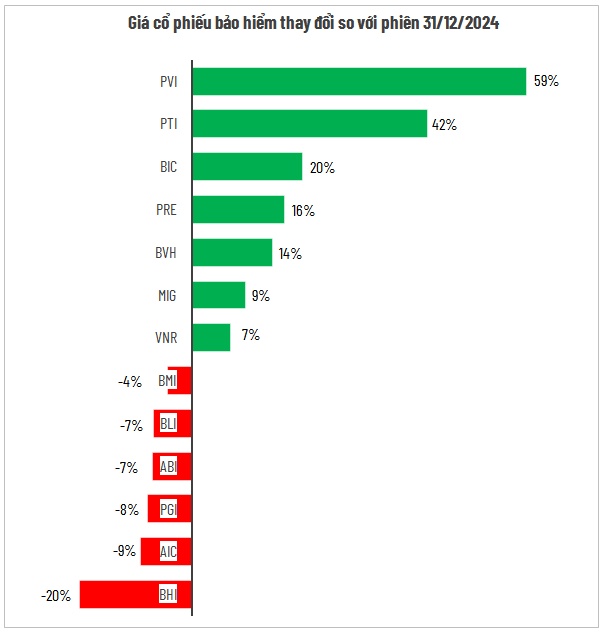 Giữ cổ phiếu bảo hiểm nào khiến nhà đầu tư “đau ví” nhất?